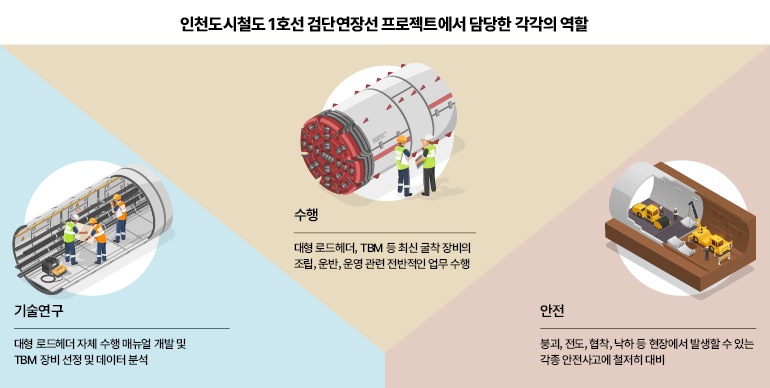 인천도시철도 1호선 검단연장선 프로젝트에서 담당한 각각의 역할 기술연구) 대형 로드헤더 자체 수행 매뉴얼 개발 및 TBM 장비 선정 및 데이터 분석 수행) 대형 로드헤더, TBM 등 최신 굴착 장비의 조립, 운반, 운영 관련 전반적인 업무 수행 안전) 붕괴, 전도, 협착, 낙하 등 현장에서 발생할 수 있는 각종 안전사고에 철저히 대비